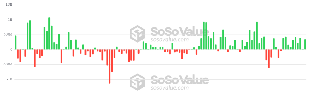 Gráfico que representa el rendimiento de los etf de ether.