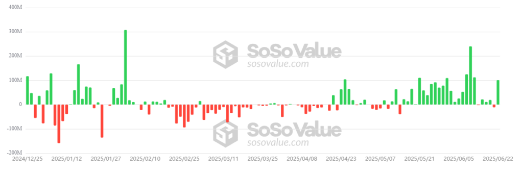 Gráfico de barras que representa las entradas y salidas en los fondos cotizados en bolsa de ether.