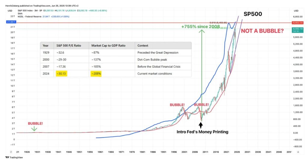 El S&P 500 frente a la oferta monetaria (M2).