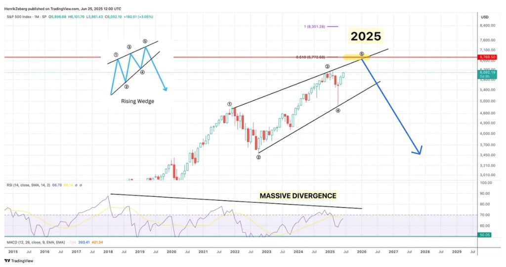 Divergencia entre S&P 500, RSI y MACD.
