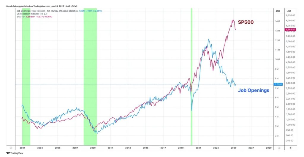 Ofertas de empleo (azul) vs S&P 500 (rojo).