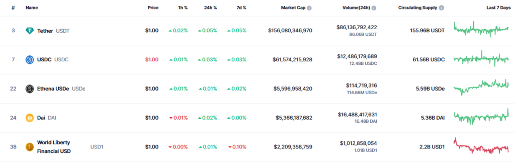Listado de stablecoins más valiosas del mercado.