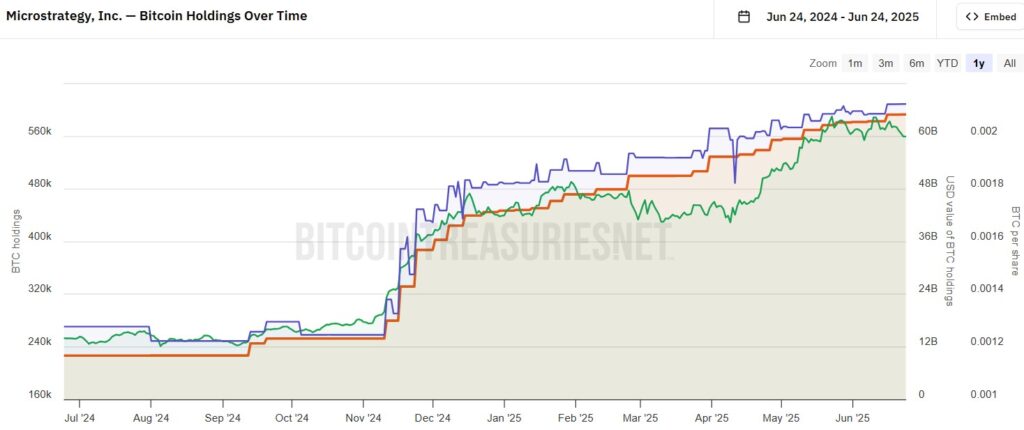 Bitcoin's holding graph by Strategy.