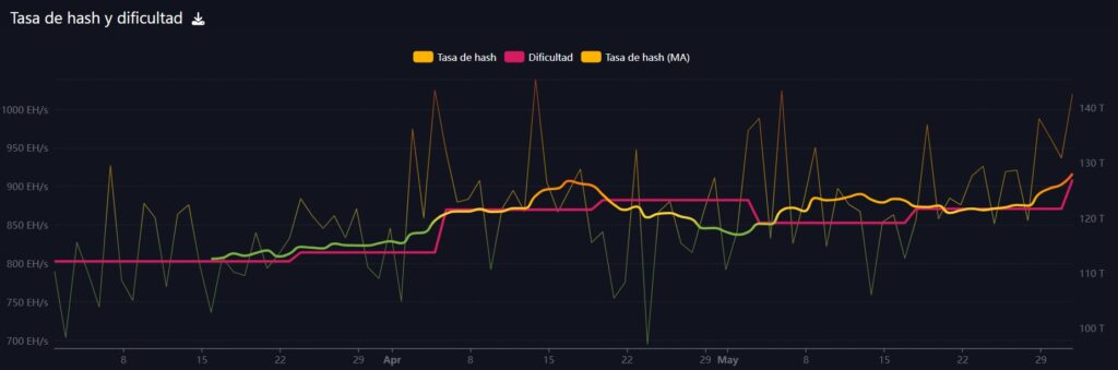 gráfico de la tasa de hash de bitcoin