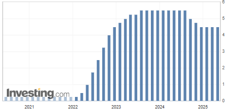 Graph that reflects the interest rate in the United States.