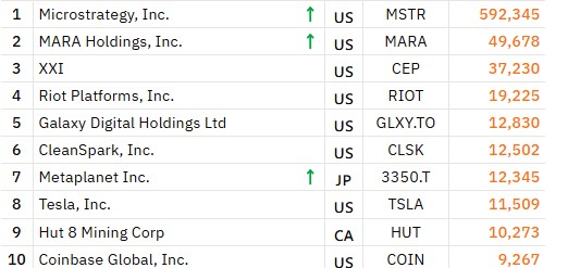 Tabla de las 10 empresas con más bitcoin en su tesorería.