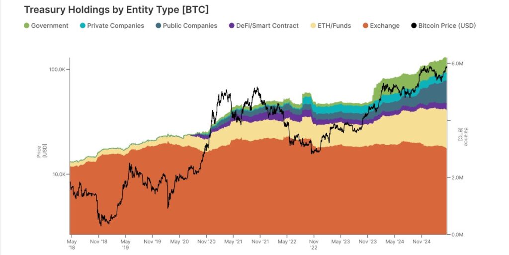 Gráfico de las tenencias de bitcoin por entidad.