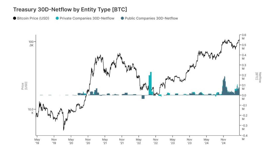 Gráfico de reserva de bitcoin en empresas de cotización publicas y privadas.