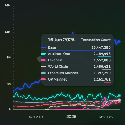 Gráfico transacciones en el ecosistema Ethereum.