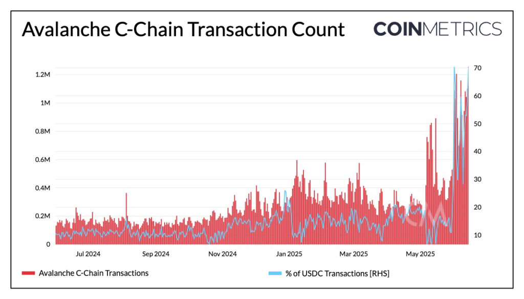 Gráfico de las transacciones en la red Avalanche