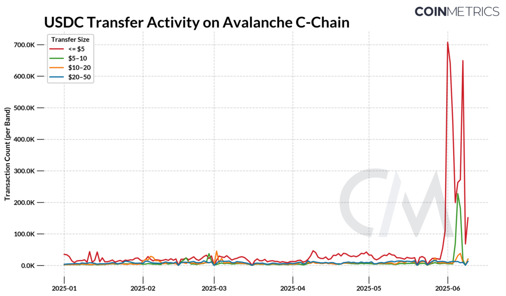 Gráfico de las transacciones con USDC en Avalanche.