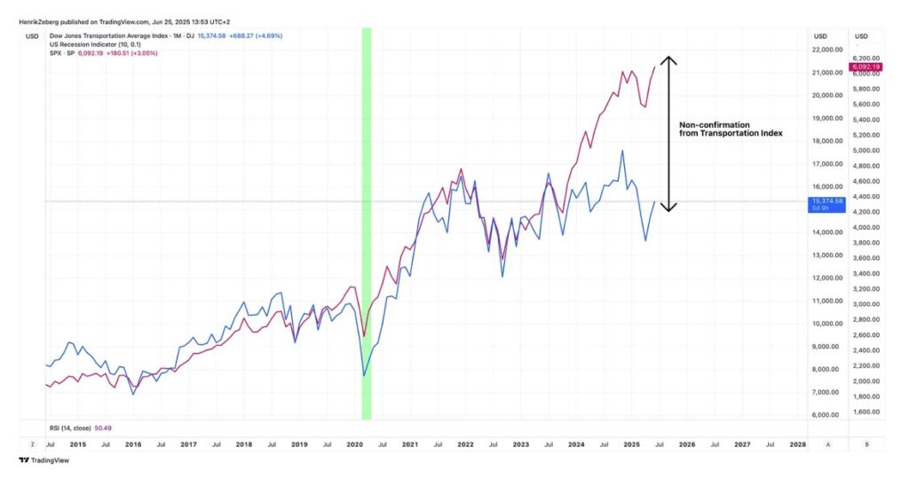 El índice de Transporte vs. SPX.