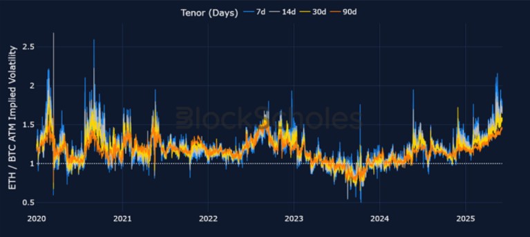 Implicit Volatility Relationship Graph Eth a BTC.