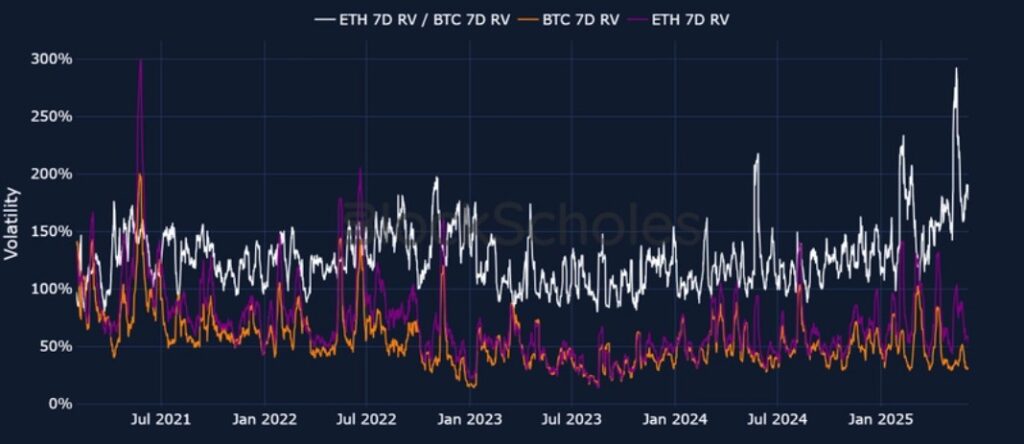 Graph of the volatility relationship performed ETH/BTC.