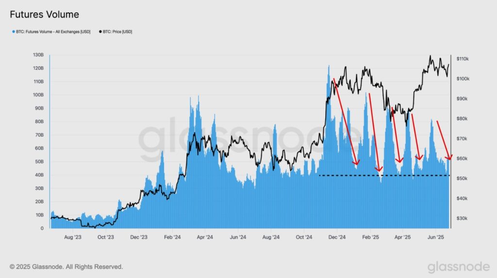 BTC futures volume graph.