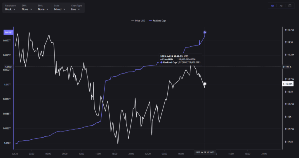 Gráfico de Capitalización Realizada de Bitcoin