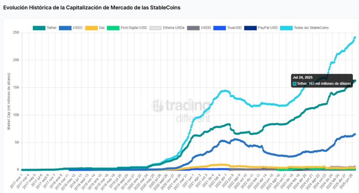 Gráficos del volumen de transacciones de las stablecoins USDT, USDC y todas desde 2017 hasta junio, 2025.