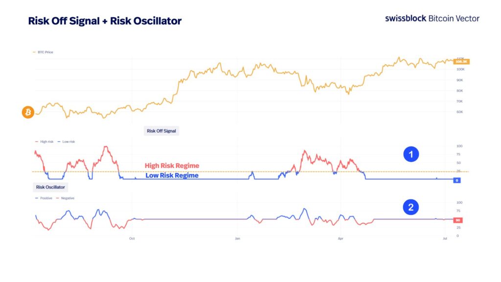 Gráfico de señal de riesgo de bitcoin.