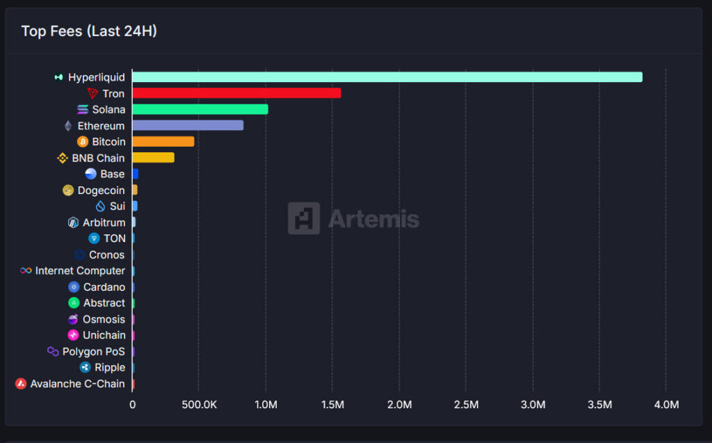 Gráfico de ganancias de tarifas por red.
