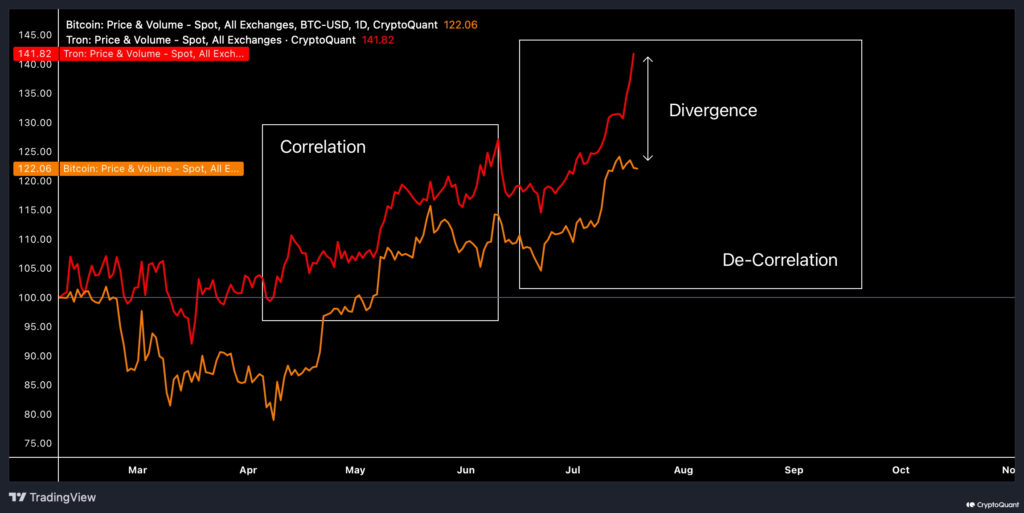 TRX and BTC correlation chart.