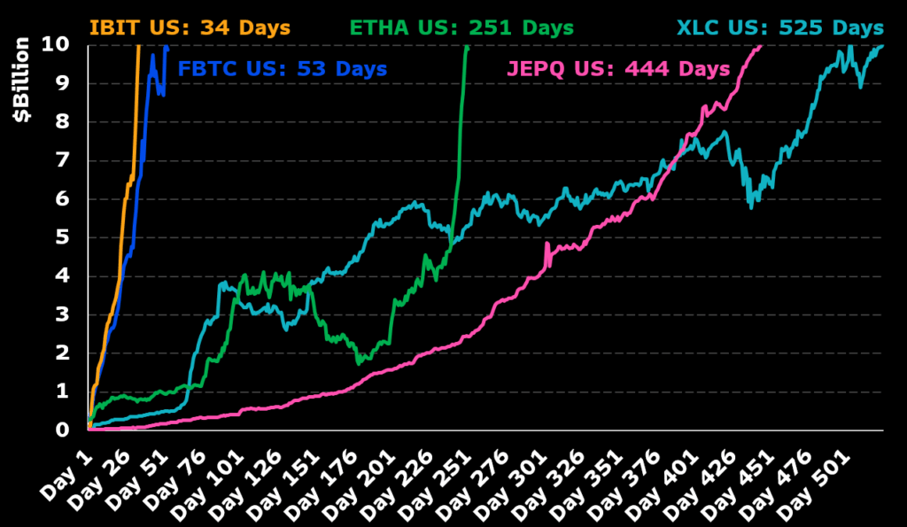 Gráfico del desempeño de IBIT y ETHA.