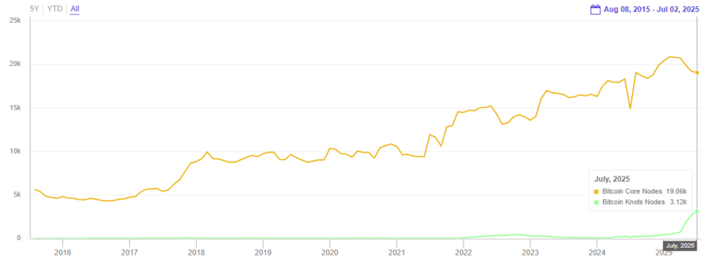 Grafico nodos de Bitcoin.