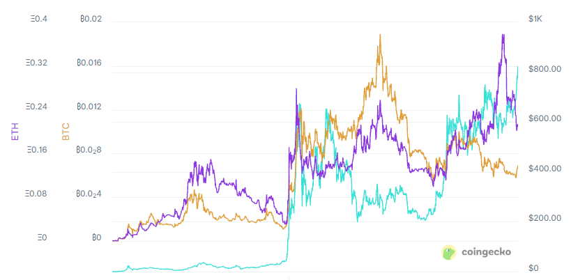 Precios BNB BTC y ETH
