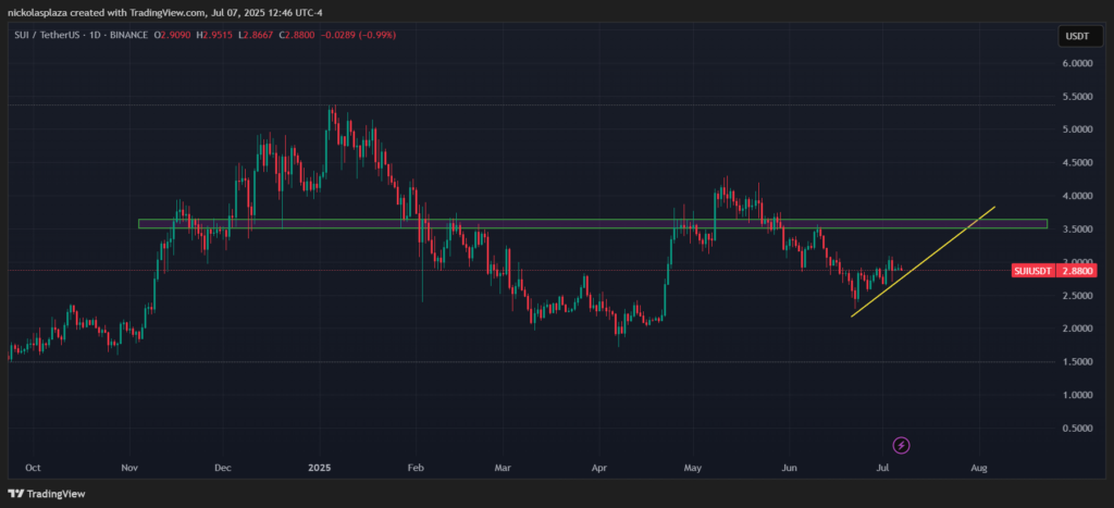 Gráfico del precio de SUI.