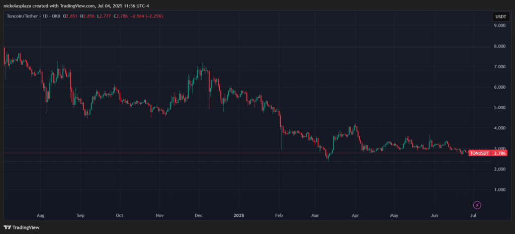 Toncoin price chart.