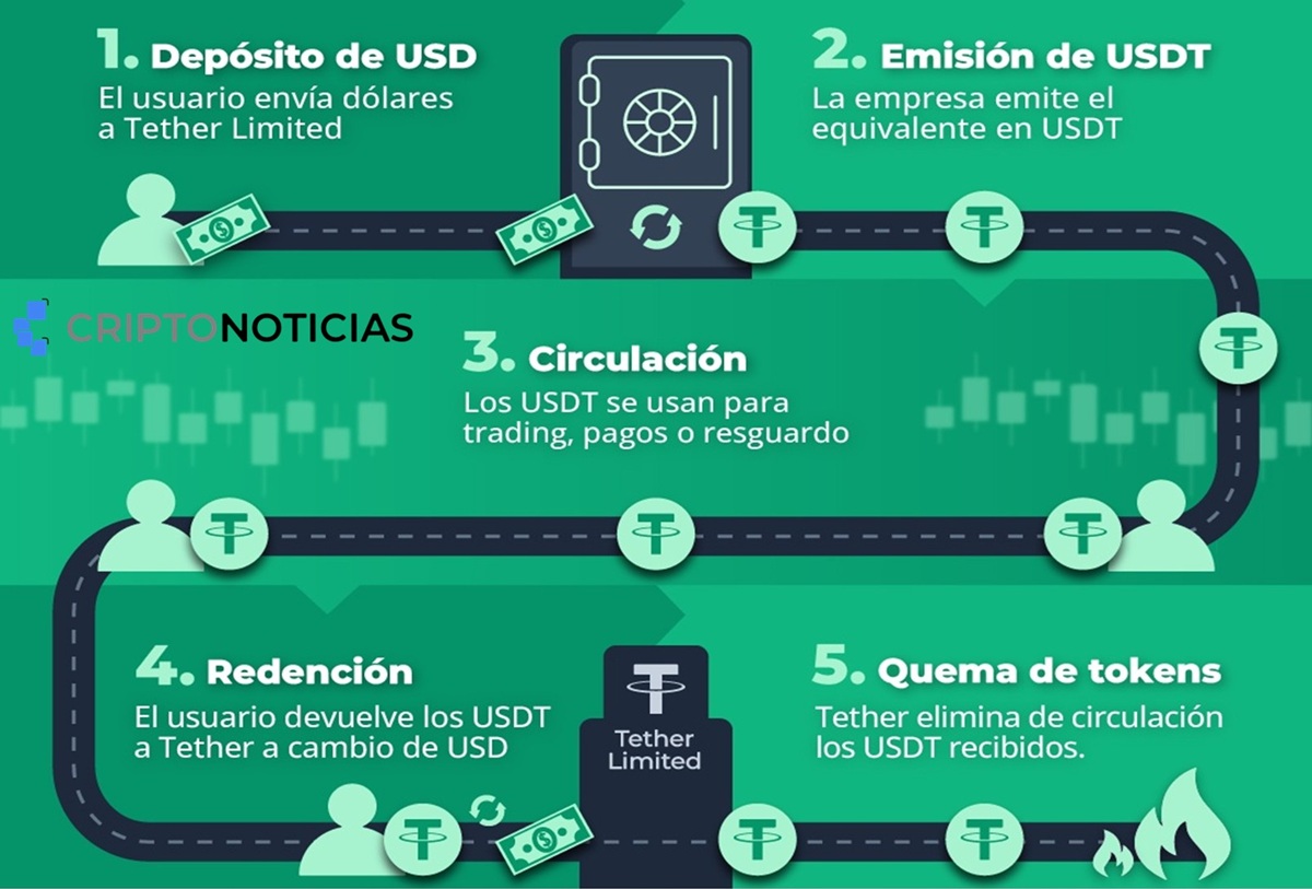 Diagrama de funcionamiento de la emisión de la stablecoin USDT (Tether).