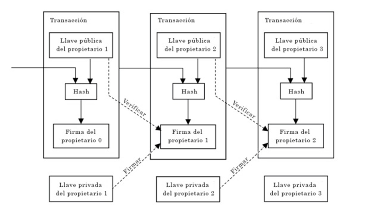 Diagrama de firmas de una transaccion Bitcoin.