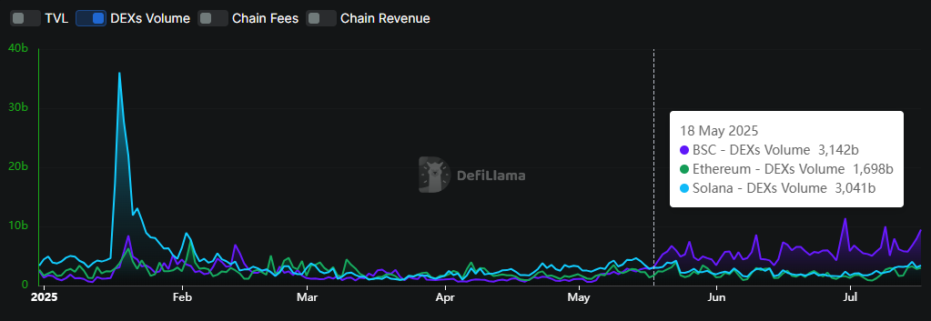 Gráfico de DEX volume de DeFi Llama.