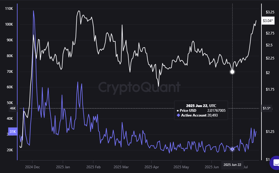 XRP direcciones activas.