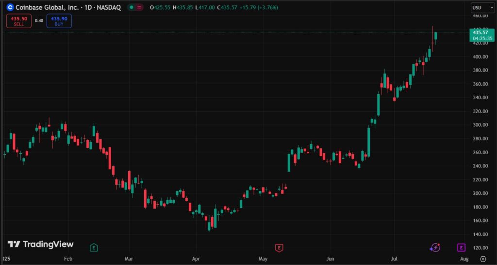 Gráfico precio acciones Coinbase.