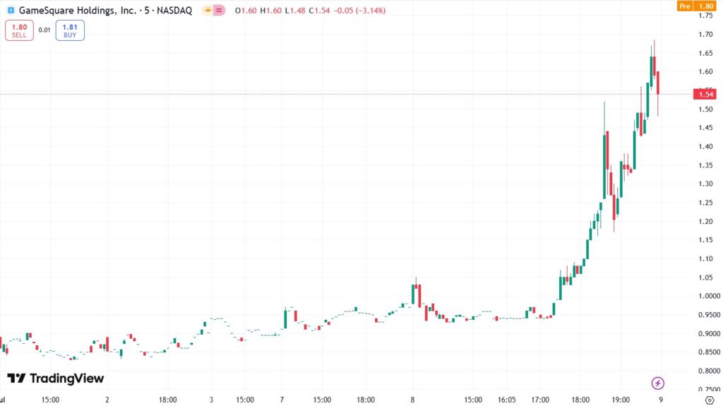 Gráfico precio de acciones de GAME.