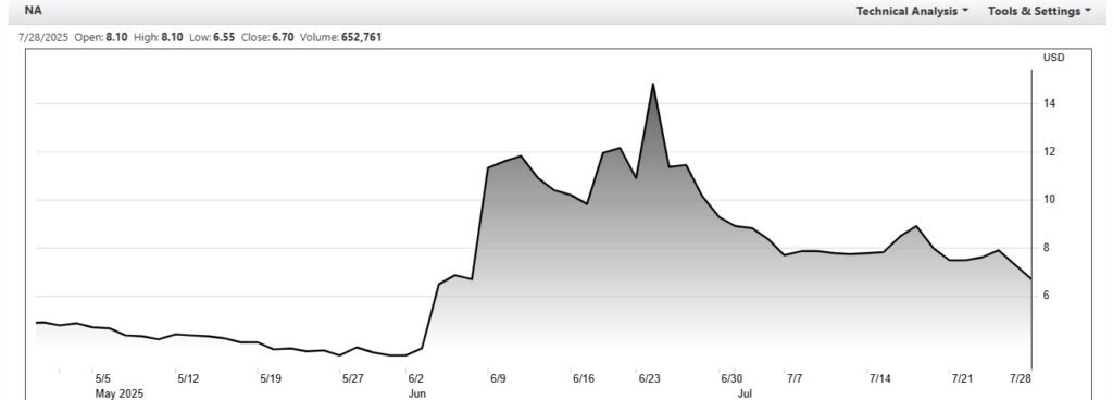Gráfico precio de acciones de NanoLabs.