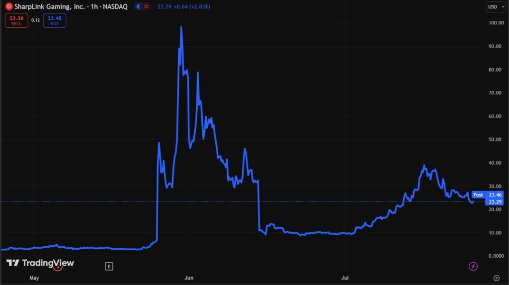 Gráfico de precio de acciones de SharpLink.