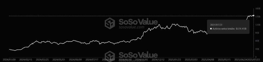 Gráfico de activos netos totales de los ETF de bitcoin.