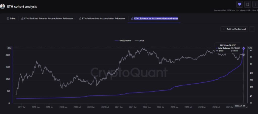 ETH accumulation graph.