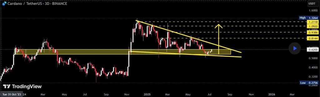 Cardano price chart.
