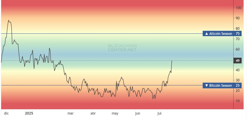 Gráfico del índice de altseason.