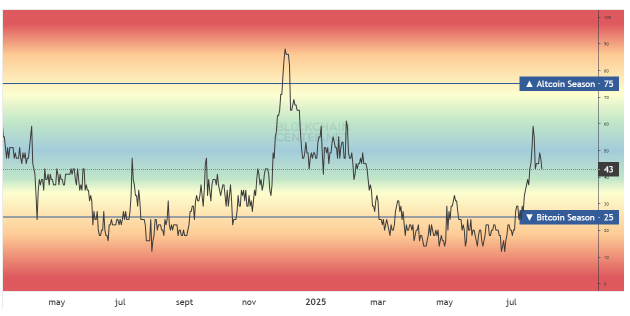 Altcoins seasonal index chart.