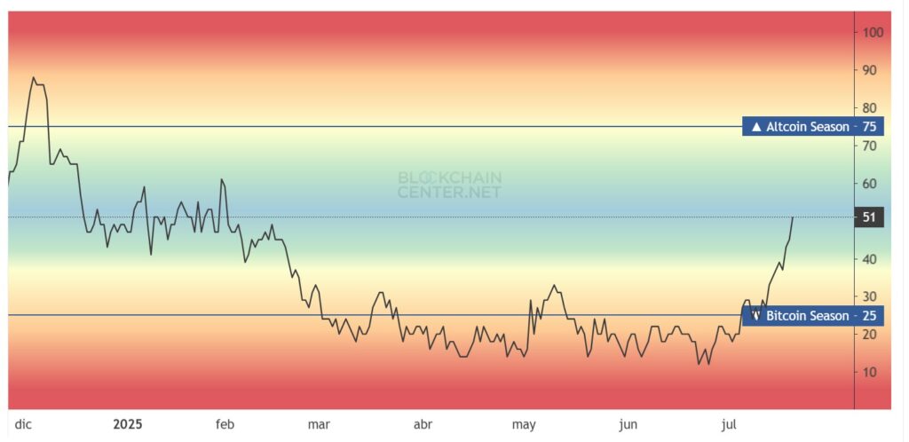 Mapa de calor de la temporada de altcoins.