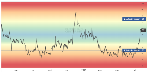 Heat map of the Altcoins season.