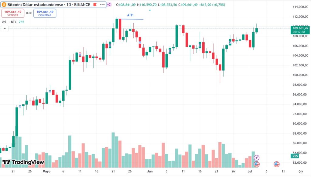 Gráfico del precio de bitcoin.
