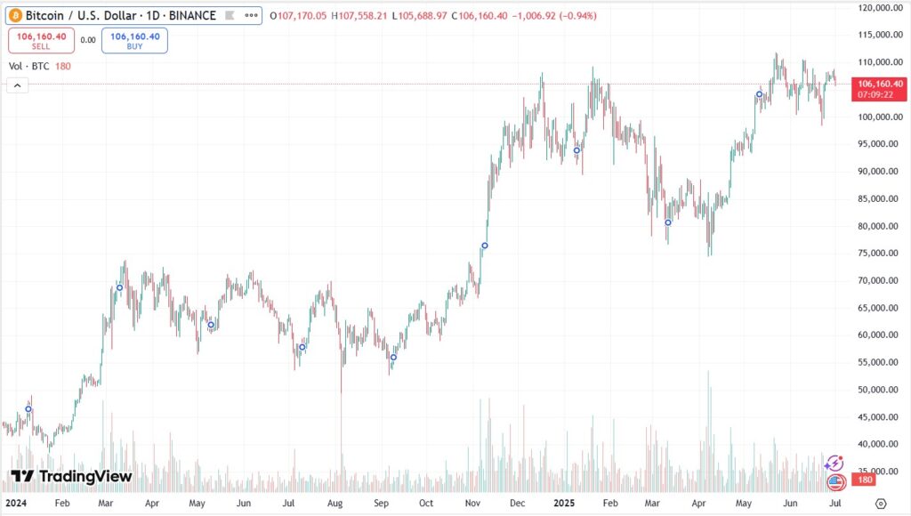 Bitcoin price in a year and a half.