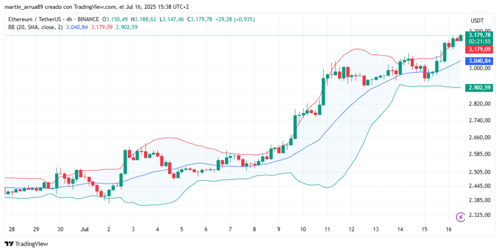 Gráfico de precio de Ethereum.