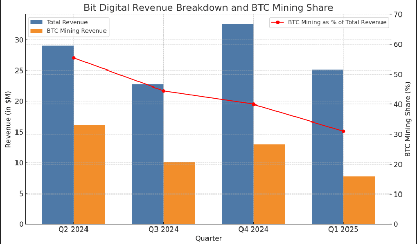 Gráfico de barras que representa los ingresos total de Bit Digital en el último año.