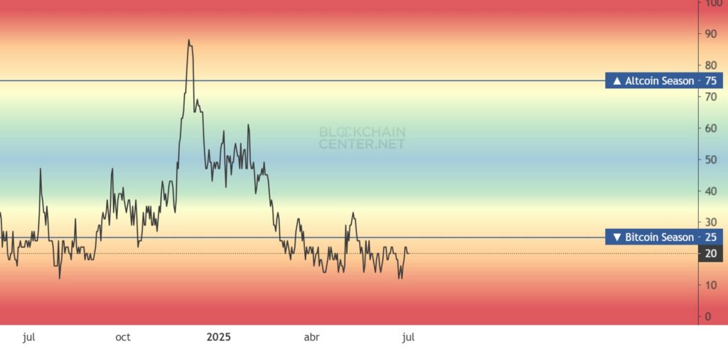 Gráfico de bitcoin y altcoin season.
