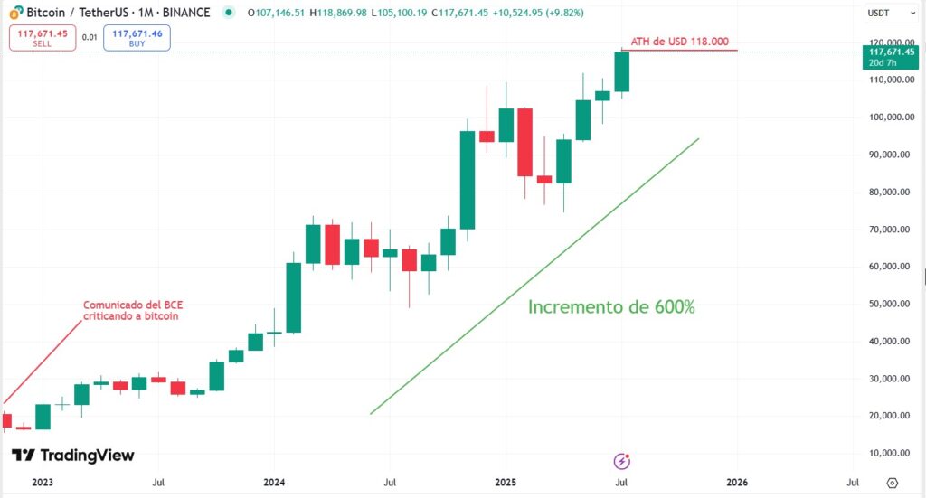 Gráfico del precio de bitcoin.